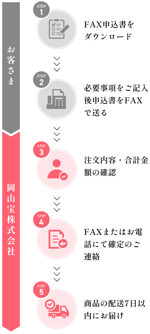 FAXからお取り寄せの流れ