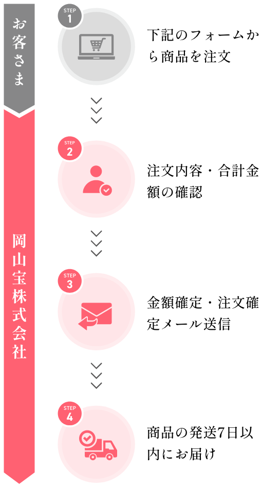 メールからお取り寄せの流れ