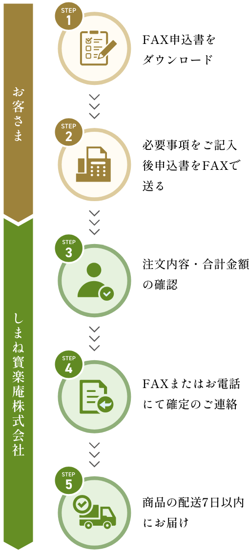 FAXからお取り寄せの流れ