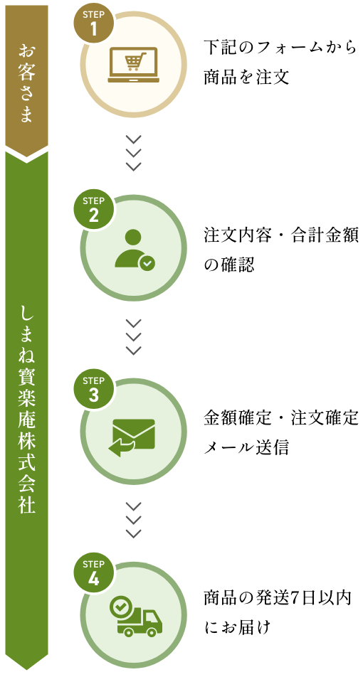 メールからお取り寄せの流れ