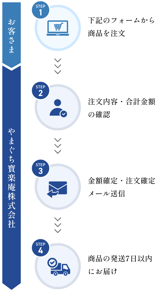 メールからお取り寄せの流れ